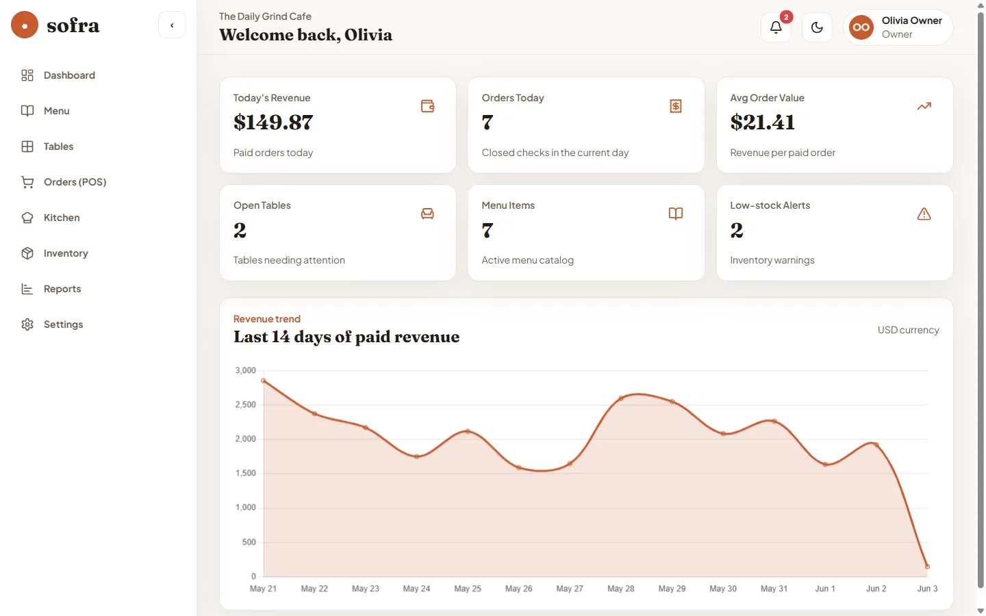Sofra dashboard — daily sales, live orders, and analytics at a glance